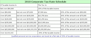 Corporate Tax Rates - Click to Enlarge